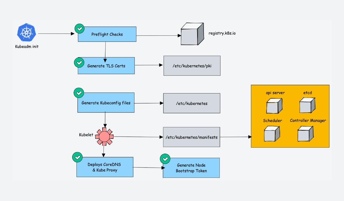 kubeadm Process to bootstrap kubernetes