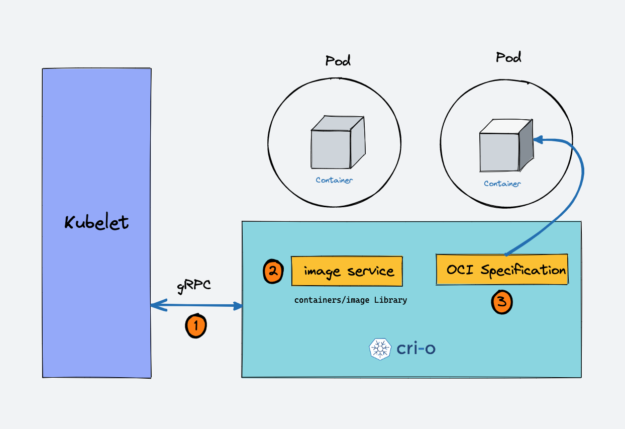 Container runtime