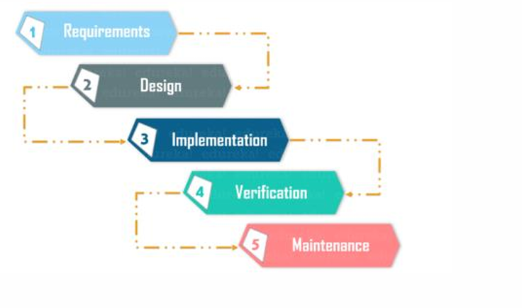 waterfall model